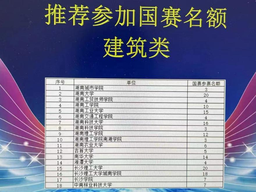 开云手机在线建筑装饰系学生参加大学生创新大赛湖南省赛晋级国赛 