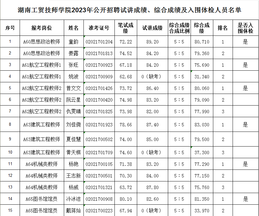 开云手机在线2023年公开招聘试讲成绩、综合成绩及入围体检人员名单公告