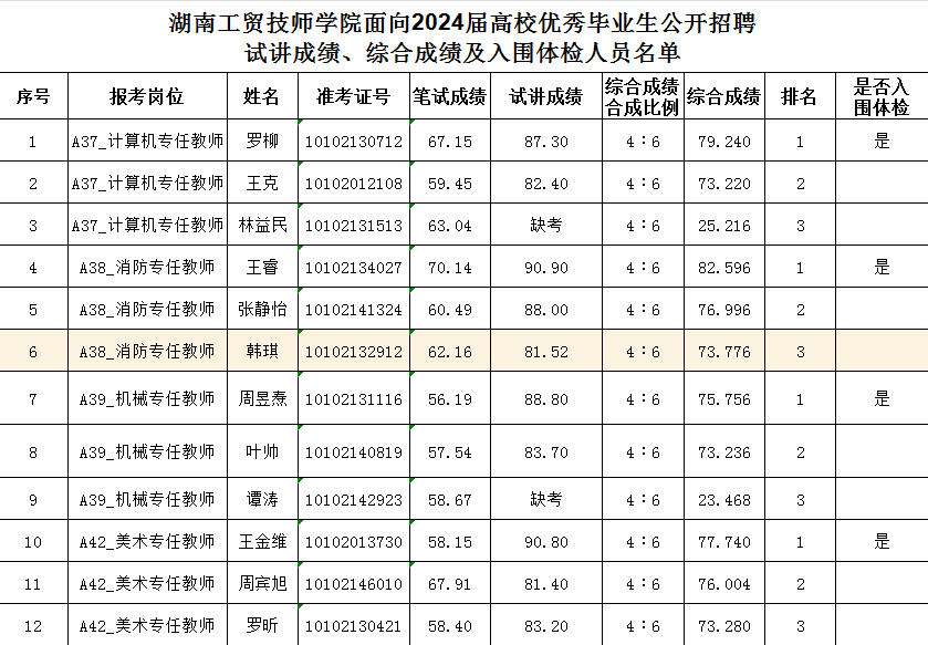 开云手机在线面向2024届高校优秀毕业生公开招聘试讲成绩、综合成绩及入围体检人员名单公告